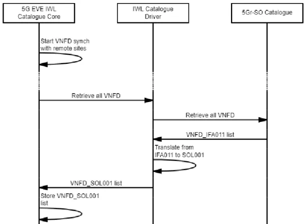 FIGURE 12: WORKFLOW FOR VNFD SYNCHRONIZATION BETWEEN 5G-EVE PLATFORM AND 5GROWTH SITE 