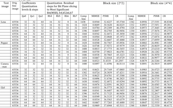 Table (1) lists the results for different values of the quantization step for the polynomial coefficients and for the high order layer of residual image, were selected to be between 16 to 64 level