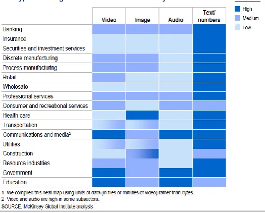 Figure 1: Heat Map for types of data generated by various sectors [1]  