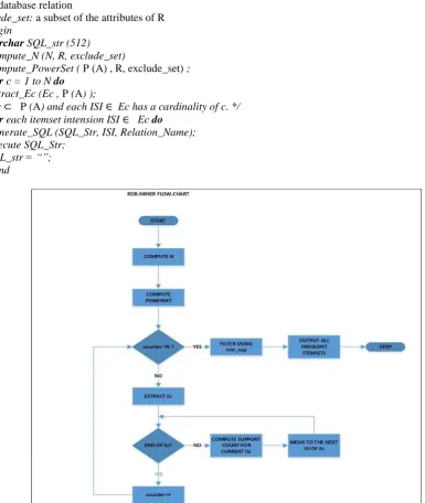 Figure 2: RDB-Miner algorithm flow chart  
