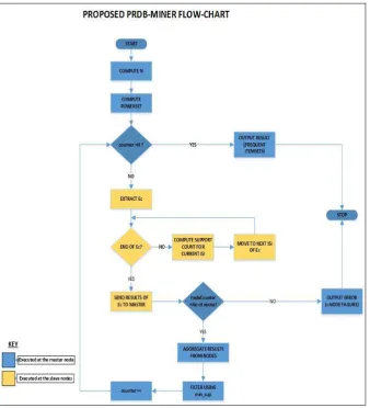 Figure 3: Parallel RDB-Miner flow chart  