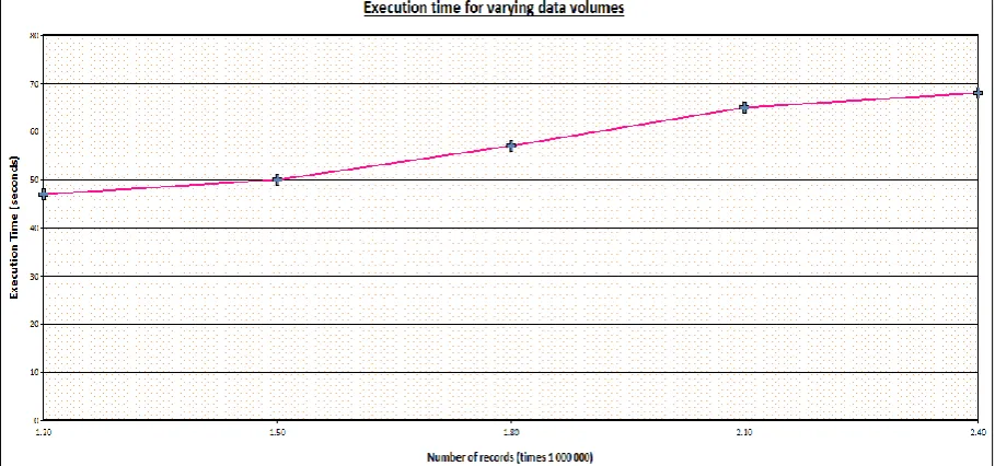 Figure 5: Results for varying volumes of data for PRDB-Miner 