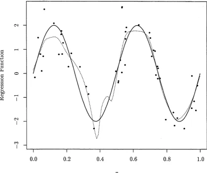 Figure 1.1: Local linear kernel estimate for the regression function m(x) = 2 sin 4the dotted line is the local linear kernel estimate