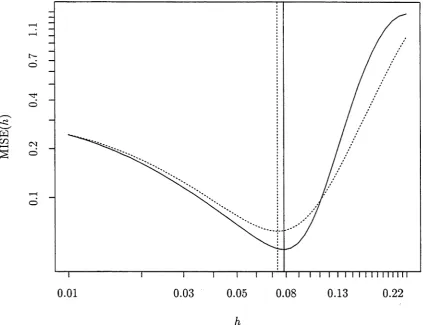 Figure 2.3: Comparison between MISE performance of the estimator at (2.16), and function of bandwidth fh\that of the local linear fit, with n = 100 and m = m2