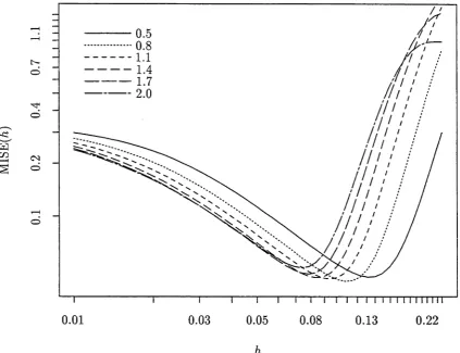 Figure 2.4: Comparison of MISE performance of the estimator at (2.15) for different values of l, with n = 100 and m = m2