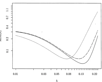 Figure 2.5: MISE curves for estimators m± and m ^, The long-dashed, unbroken and dotted lines represent MISE curves for m±, with n = 100 and m — m2