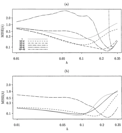 Figure 2.6: Mean integrated squared error comparison of skewing and ridged local ridged versions of optimal local cubic smoother m c0, represented by solid, dotted, short-dashed and local linear smoother, the skewed local linear smoothers the values of cub