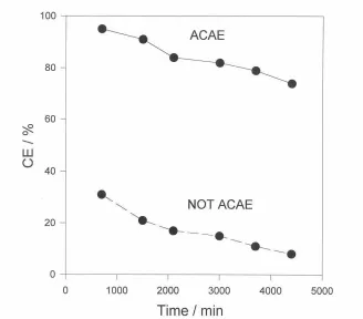 Figure 8. The current efficiencies of a three-day run. The data were obtained with a BPG electrode (0.79 cm2) coated with 1.1x10-9 mol.cm-2 of ACAE (upper curve), and the same electrode but without -3 