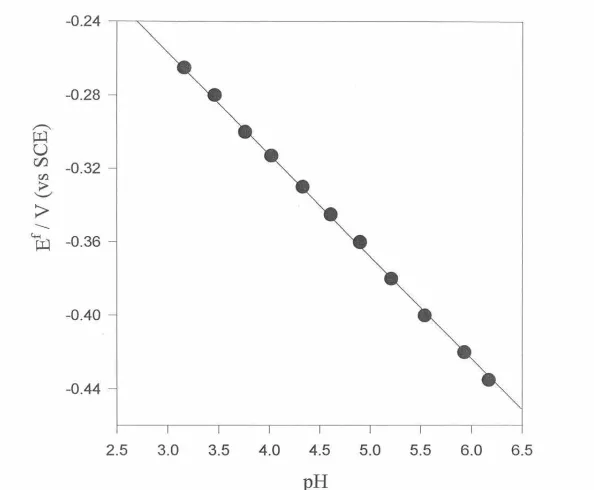 Figure 4. The pH dependence of the formal potential of the wave in Figure 2 estimated by averaging the anodic and cathodic peak potentials