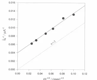 Figure 7. Koutecky-Levich plot for data in Figure 6. The dashed line corresponds to the  calculated response for the diffusion-convection-controlled curve for two-electron reduction of O2