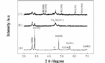 Figure 1. The XRD patterns for (a) Si/graphite, (b) Si-Cu/graphite and (c) carbon-coated Si-Cu/graphite composites