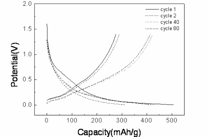 Figure 3 . Electrochemical properties of Si-Cu/graphite composite prepared by mechanical milling