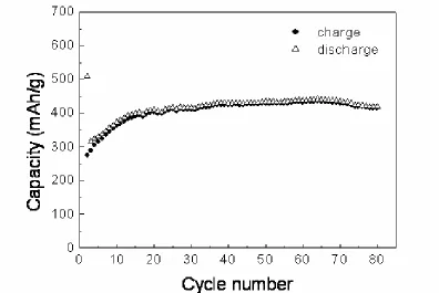 Figure 5. Capacity vs. cycle number performance for carbon-coated Si-Cu/graphite composite