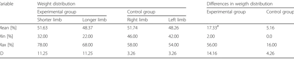 Table 1 The results of measurements of weight distribution of each lower limb and their differences in the experimental group andthe control group