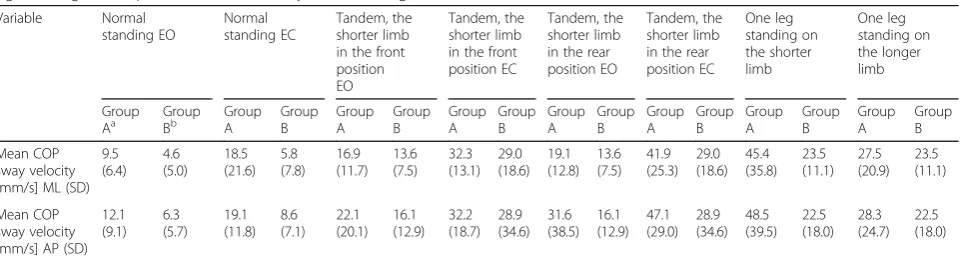 Table 2 The results of the static posturography of the experimental group and the control group in normal standing, tandem, oneleg standing, with open (EO) and closed eyes (EC)