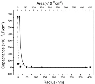 Table 2. The apparent capacitance density (ACD) of the platinum disk nanoelectrodes before and after adsorption of hemoglobin molecules 