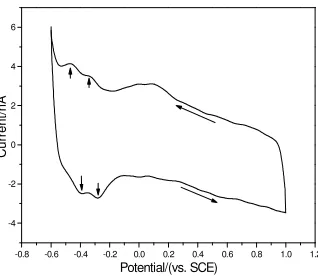 Figure 6. The cyclic voltammograms of the platinum disk nanoelectrode with the effective radius of 134 nm in the 0.2 mol/L acetate buffer solution, pH 5.5, at 26 °C