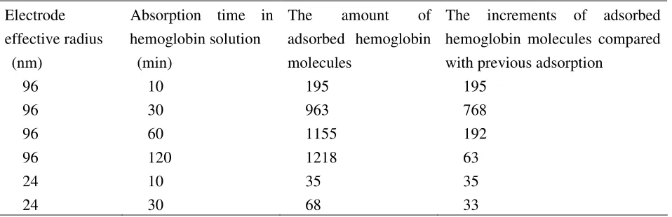 Table 1. The number of hemoglobin molecules adsorbed at the platinum disk nanoelectrodes 