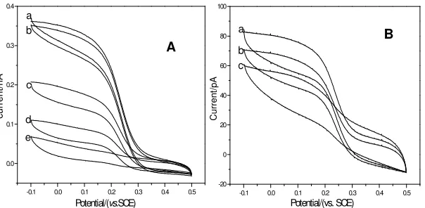 Figure 7 . The steady-state voltammograms of 0.01 mol/L K3Fe(CN)6 in 0.5 mol/L KCl using the platinum disk nanoelectrodes