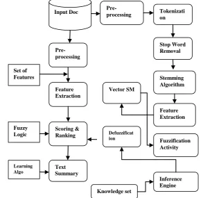 Fig A: Text Summarization system architecture. 