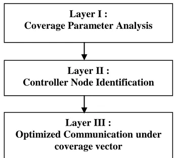 Figure 1 : Layered Communication Model 