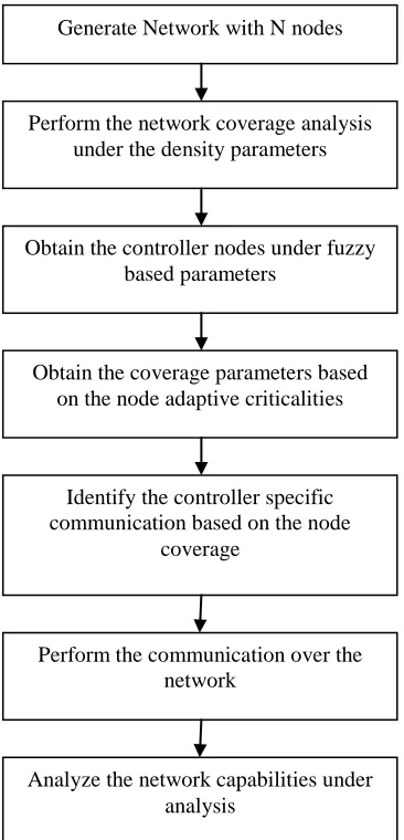 Figure 2 : Adaptive Algorithmic Model 