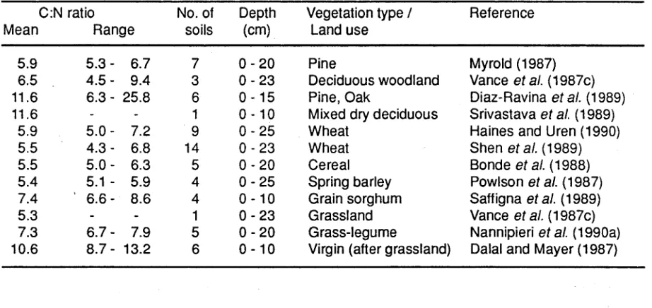 Table 2.5 Selected soil microbial biomass C:N ratio for a range of vegetation types or land use.
