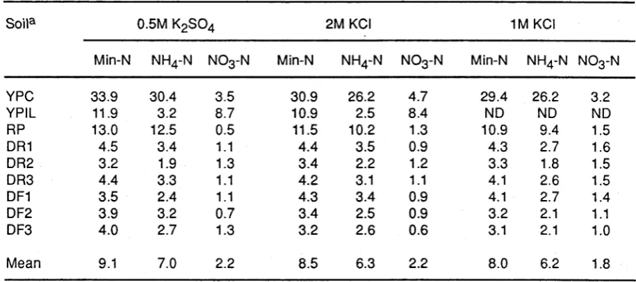 Table 3.4 Amounts (mg N kg-1 soil) of total mineral-N, NH4-N and N03-N estimated by three different extraction procedures.