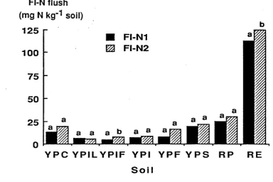 Figure 3.5 Comparison of Fl-N flush (mg N kg *1 soil) calculated either with or without using an unfumigated control