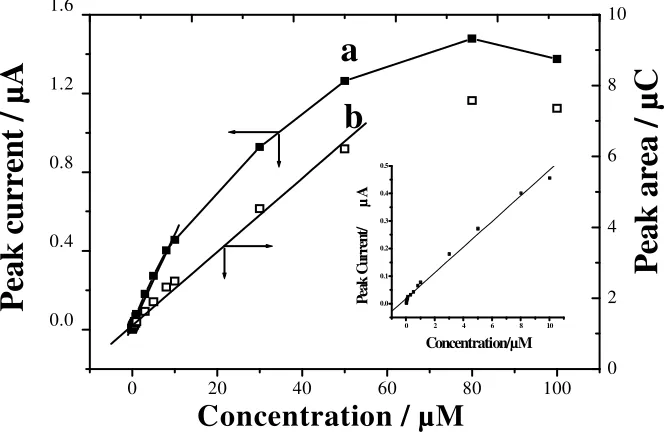 Figure 5.  Variation of peak current with accumulation time. Morin concentration: 1.0×10-6 M (A) and 1.0×10-7 M (B); other conditions as in Fig