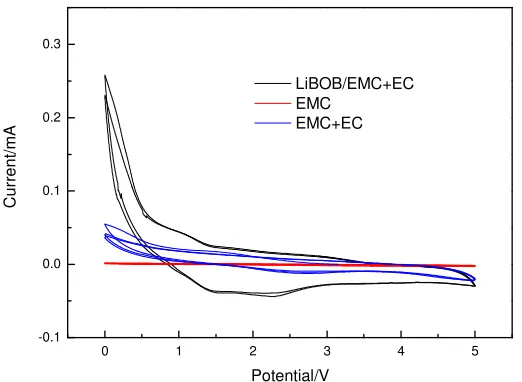 Figure 3.  Cyclic voltammogram of 0.7M LiBOB/EC:EMC(1:1,v:v), EMC and EMC+EC(1:1,v:v) (scan rate: 5mV/s and 0-5V vs