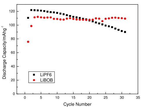 Figure 4. Change of conductivity with temperature for 1MLiPF6/EC:EMC:DMC(1:1:1,v:v:v) 0.7MLiBOB/EC:EMC(1:1,v:v)�and 0.7MLiBOB/EC:EMC:DMC(1:1:1,v:v:v) 