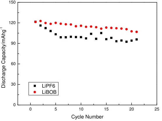 Figure 6. Charge and discharge profiles for LiMn2O4/Li cells using (a)LiPF6- and (b)LiBOB-based electrolytes at room temperature 