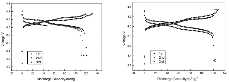 Figure 8. Charge and discharge profiles for LiMn2O4/Li cells using (a) LiPF6- and (b)LiBOB -based electrolytes at 65 oC 
