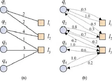 Figure 2 Graph construction for query suggestion. (a) Query-URL bipartite graph. (b) Converted query-URL The values on the edges in specify how many times a query is clicked on a URL
