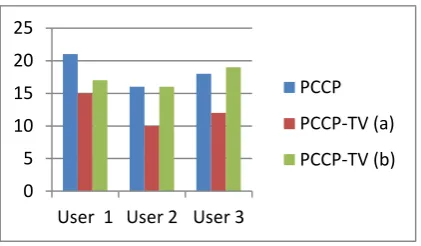 Figure 9: 3 User study shows that PCCP-TV systems takes less password creation time as compares to PCCP