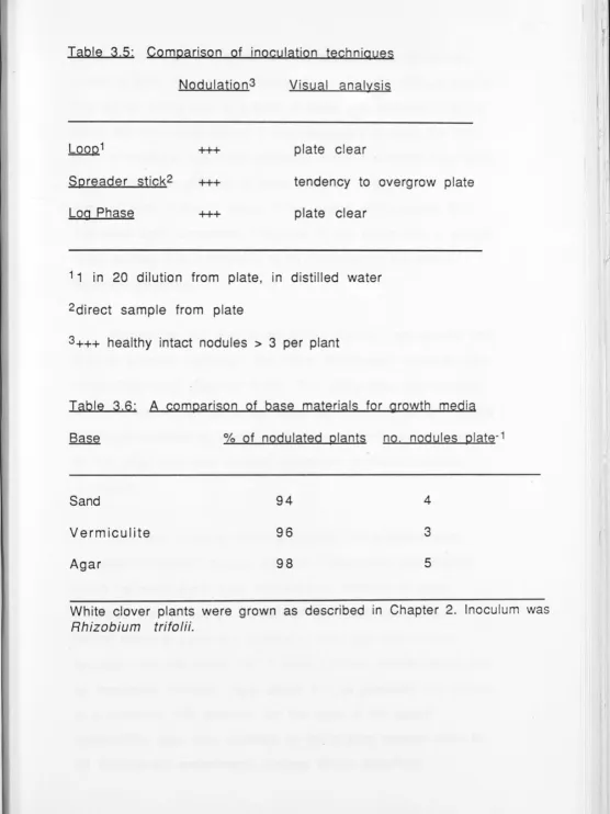 Table 3.5: Comparison of inoculation techniques 