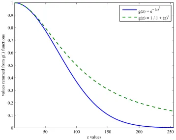 Figure 2.8: The performance of the g(.) functions (Equation 2.22 and Equation 2.23) of the ADF.