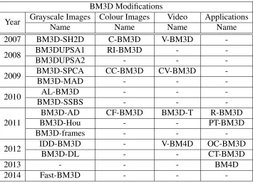 Table 2.2: All of the BM3D ﬁlter modiﬁcations. Four main categories based on the modiﬁcation applicationfor illustrative purposes.
