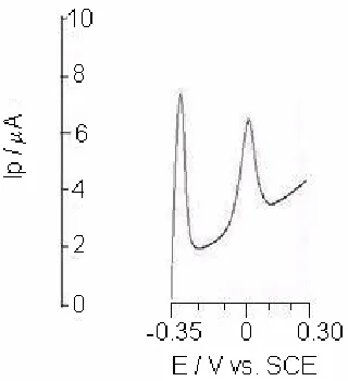 Figure 2: Surface stripping voltammogram of Cu(II)-ARS on the graphite electrode. Conditions: [Cu(II)] = 5×10-12 mol/L; preconcentration in the nonelectrolyte for 180 seconds; prereduction for 90 seconds at –0.35 V (vs