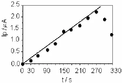 Figure 4. Plot of the peak current versus different preconcentration times (s): 30, 120, 150, 180, 210, 240, 270, 300, and 330