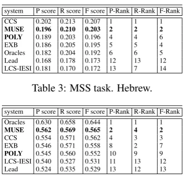 Table 4: MSS task. Arabic.