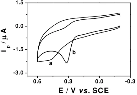 Fig. 1 shows the cyclic voltammograms at bare (Fig. 1a) and Lpresence of 0.10 mM UA in phosphate buffer of pH 7.0