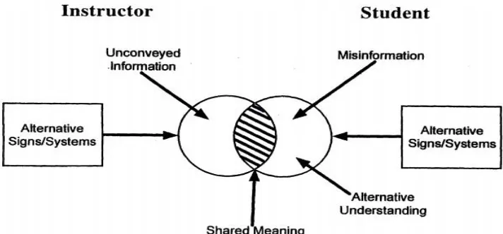 Fig.1: A Semiotic View of Mathematics Learning - Adapted from Stage (2001)