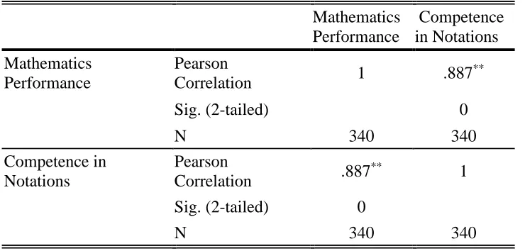Table 2 shows that the correlation between students’ competence in mathematical notation and performance in mathematics is strongly positive (r = 0.887)