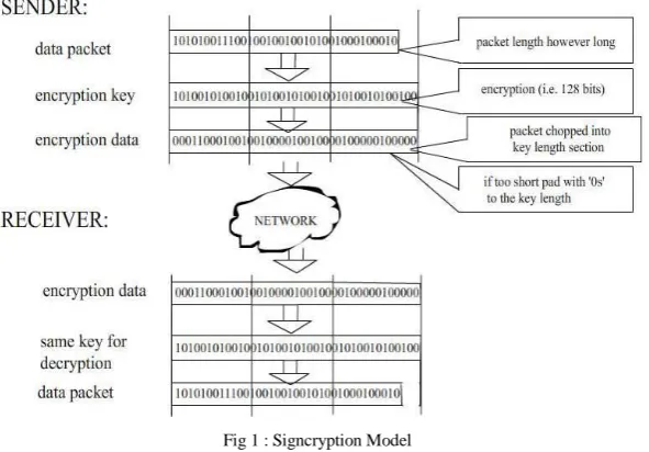 Fig 1 : Signcryption Model 