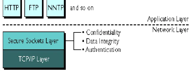 Fig 3: Secure Communication Model 