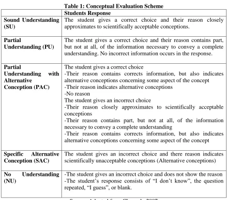 Table 1: Conceptual Evaluation Scheme Students Response 