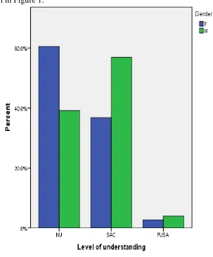 Figure 1: Bar Graph Showing Type of Understanding with Respect to Gender 