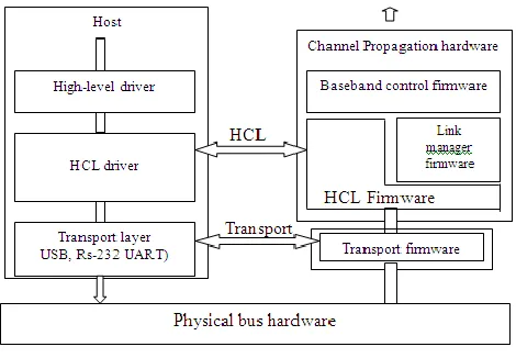 Figure 1 :CDMA Communication Architecture 
